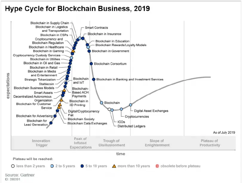 hype-cycle-blockchain